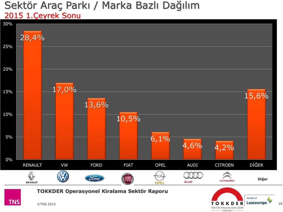 13,6% 15,6% 10% 10,5% 5% 6,1% 4,6% 4,2% 0%