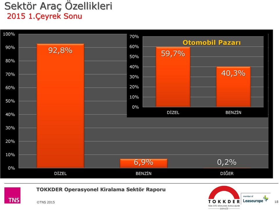 40% 30% 59,7% Otomobil Pazarı 40,3% 60% 20% 50%