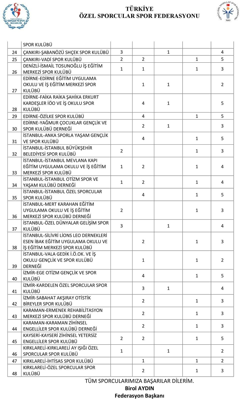 SPORLA YAŞAM GENÇLİK 31 VE SPOR KULÜBÜ İSTANBUL-İSTANBUL BÜYÜKŞEHİR 32 BELEDİYESİ SPOR KULÜBÜ İSTANBUL-İSTANBUL MEVLANA KAPI EĞİTİM UYGULAMA OKULU VE İŞ EĞİTİM 1 2 1 4 33 MERKEZİ SPOR KULÜBÜ