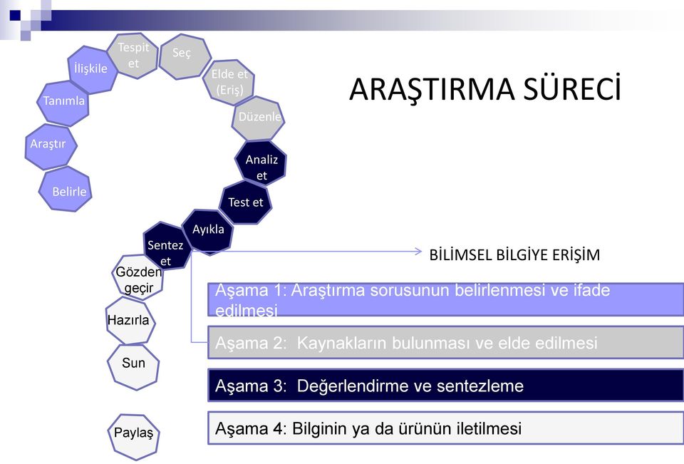 Aşama 1: Araştırma sorusunun belirlenmesi ve ifade edilmesi Aşama 2: Kaynakların bulunması