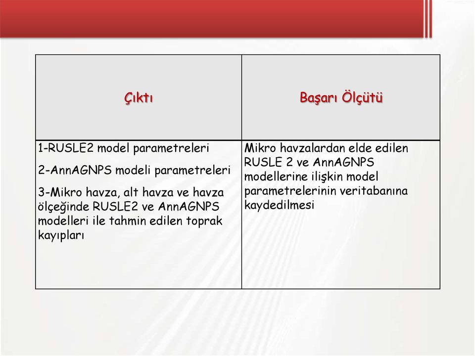 modelleri ile tahmin edilen toprak kayıpları Mikro havzalardan elde edilen