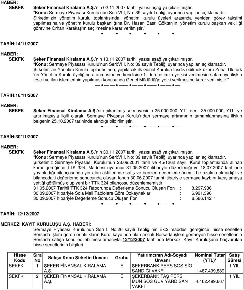 Hasan Basri Göktan'ın, yönetim kurulu başkan vekilliği görevine Orhan Karakaş'ın seçilmesine karar verilmiştir. TARİH:14/11/2007 Şeker Finansal Kiralama A.Ş. nin 13.11.2007 tarihli yazısı aşağıya çıkarılmıştır.