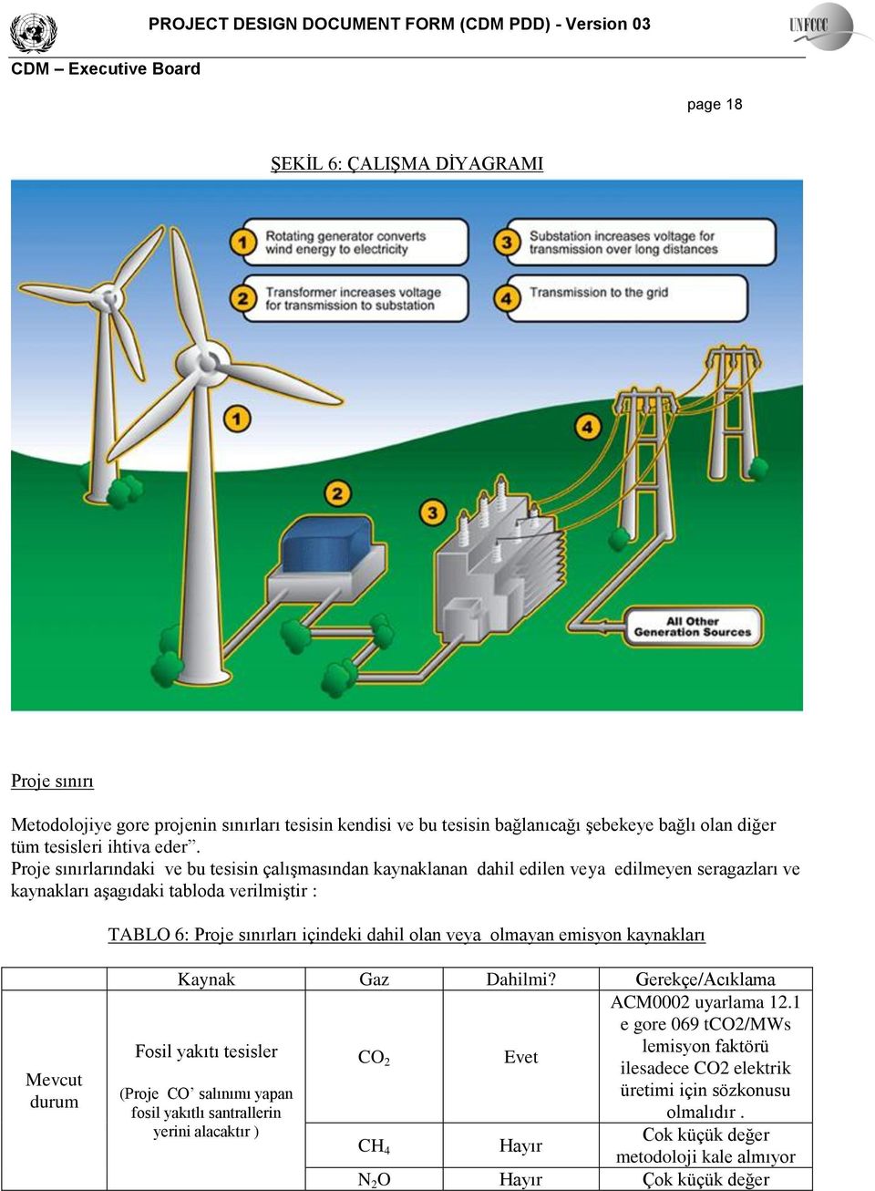 olan veya olmayan emisyon kaynakları Mevcut durum Kaynak Gaz Dahilmi? Gerekçe/Acıklama ACM0002 uyarlama 12.