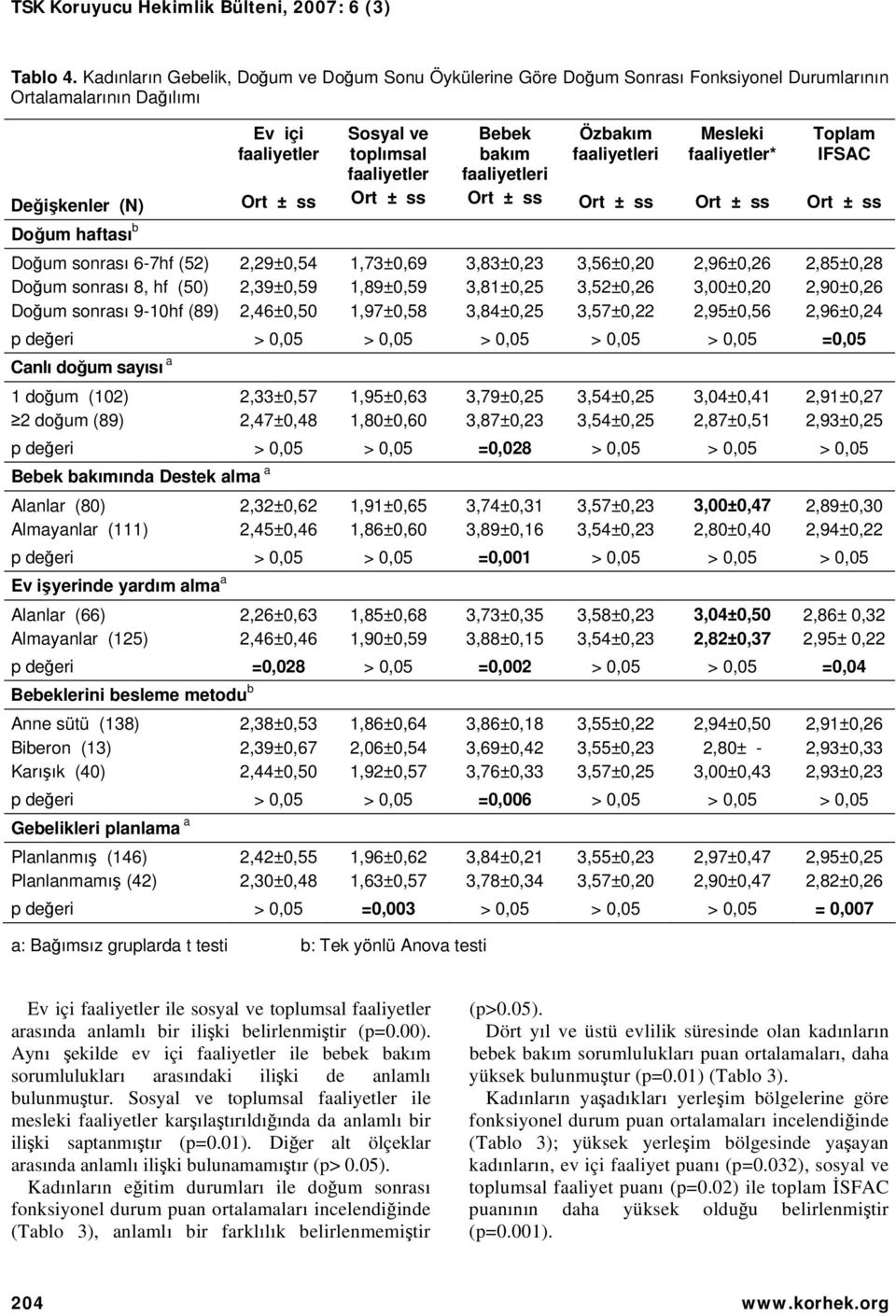 (50) Doğum sonrası 9-10hf (89) Ev içi 2,29±0,54 2,39±0,59 2,46±0,50 Sosyal ve toplımsal 1,73±0,69 1,89±0,59 1,97±0,58 Bebek bakım i 3,83±0,23 3,81±0,25 3,84±0,25 Özbakım i 3,56±0,20 3,52±0,26