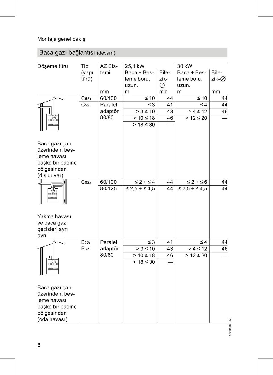 besleme havası başka bir basınç bölgesinden (dış duvar) C82x 60/100 2+ 4 44 2+ 6 44 80/125 2,5 + 4,5 44 2,5 + 4,5 44 Yakma havası ve baca gazı geçişleri ayrı ayrı