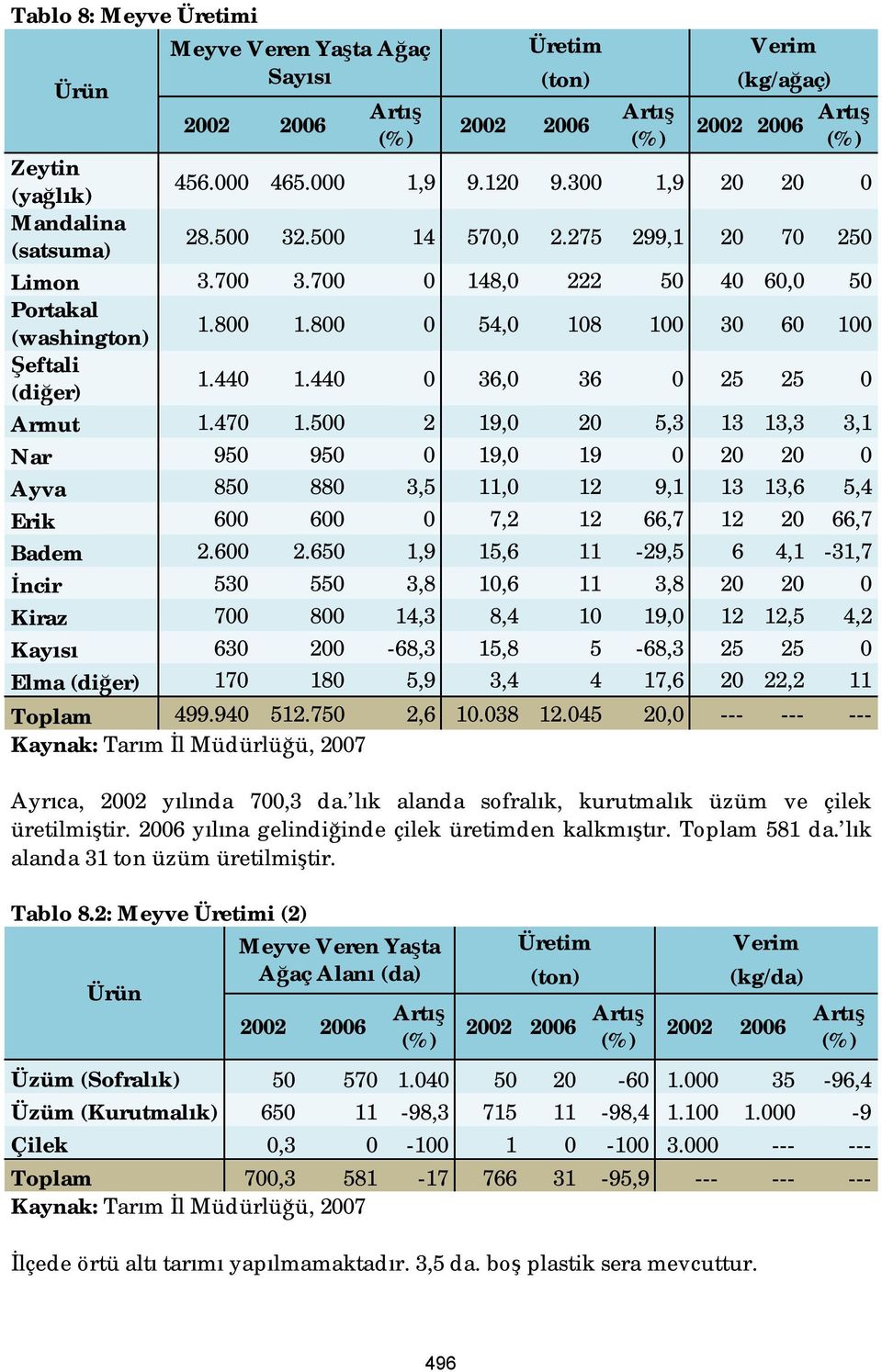 800 0 54,0 108 100 30 60 100 Şeftali (diğer) 1.440 1.440 0 36,0 36 0 25 25 0 Armut 1.470 1.