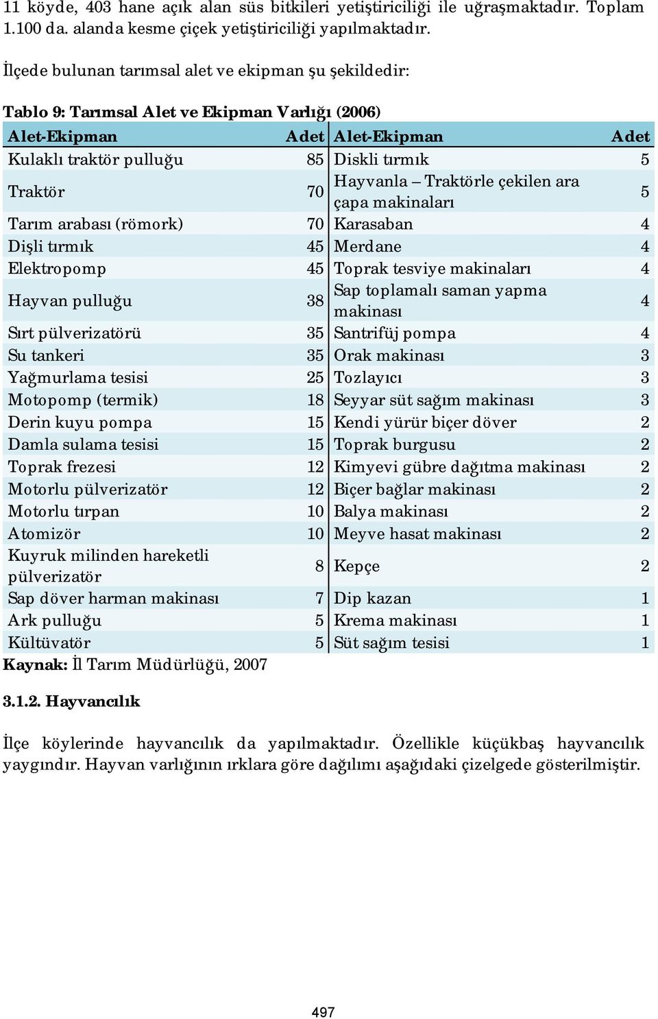 Traktörle çekilen ara 70 çapa makinaları 5 Tarım arabası (römork) 70 Karasaban 4 Dişli tırmık 45 Merdane 4 Elektropomp 45 Toprak tesviye makinaları 4 Hayvan pulluğu Sap toplamalı saman yapma 38