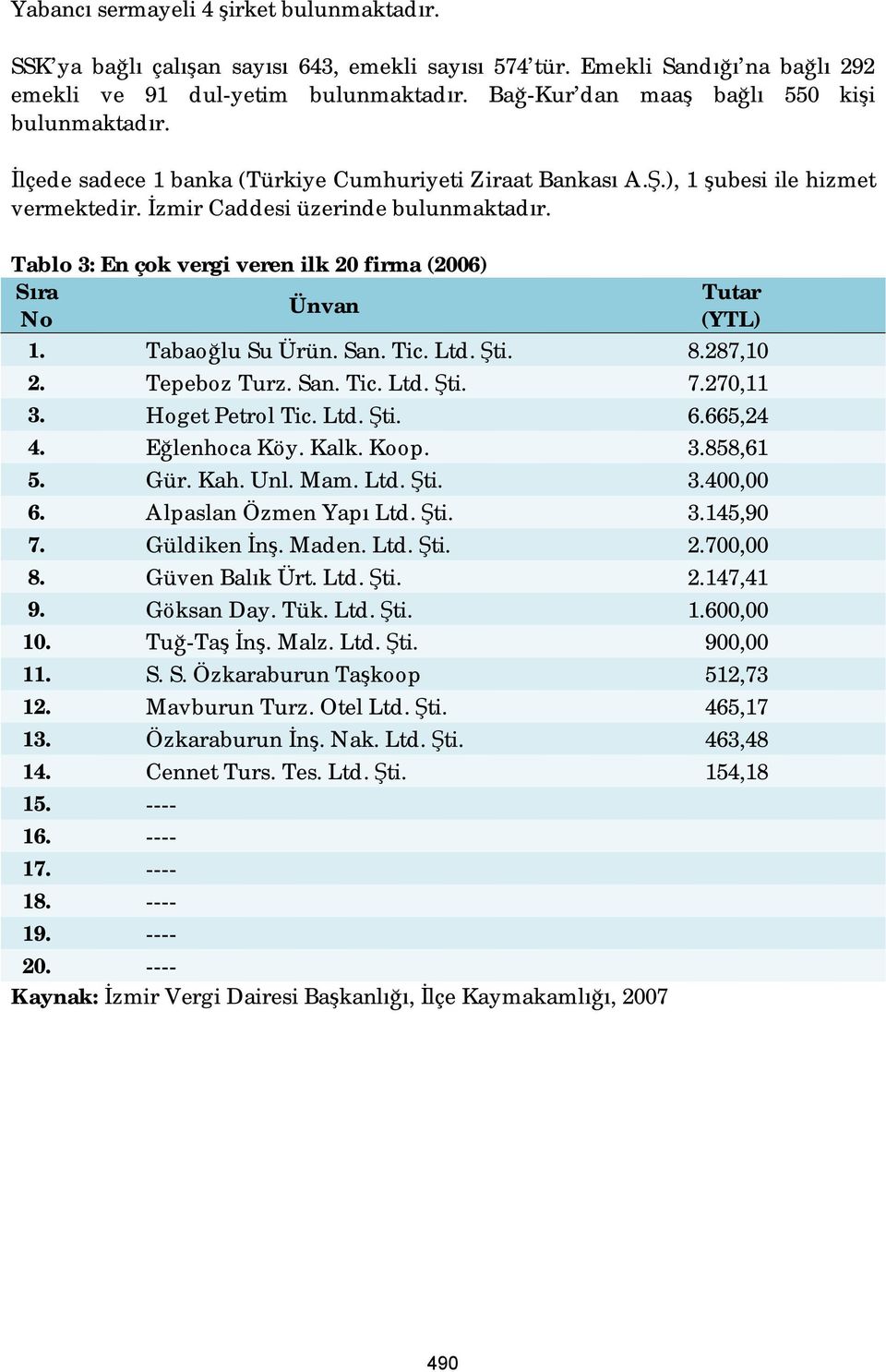 Tablo 3: En çok vergi veren ilk 20 firma (2006) Sıra Tutar Ünvan No (YTL) 1. Tabaoğlu Su Ürün. San. Tic. Ltd. Şti. 8.287,10 2. Tepeboz Turz. San. Tic. Ltd. Şti. 7.270,11 3. Hoget Petrol Tic. Ltd. Şti. 6.