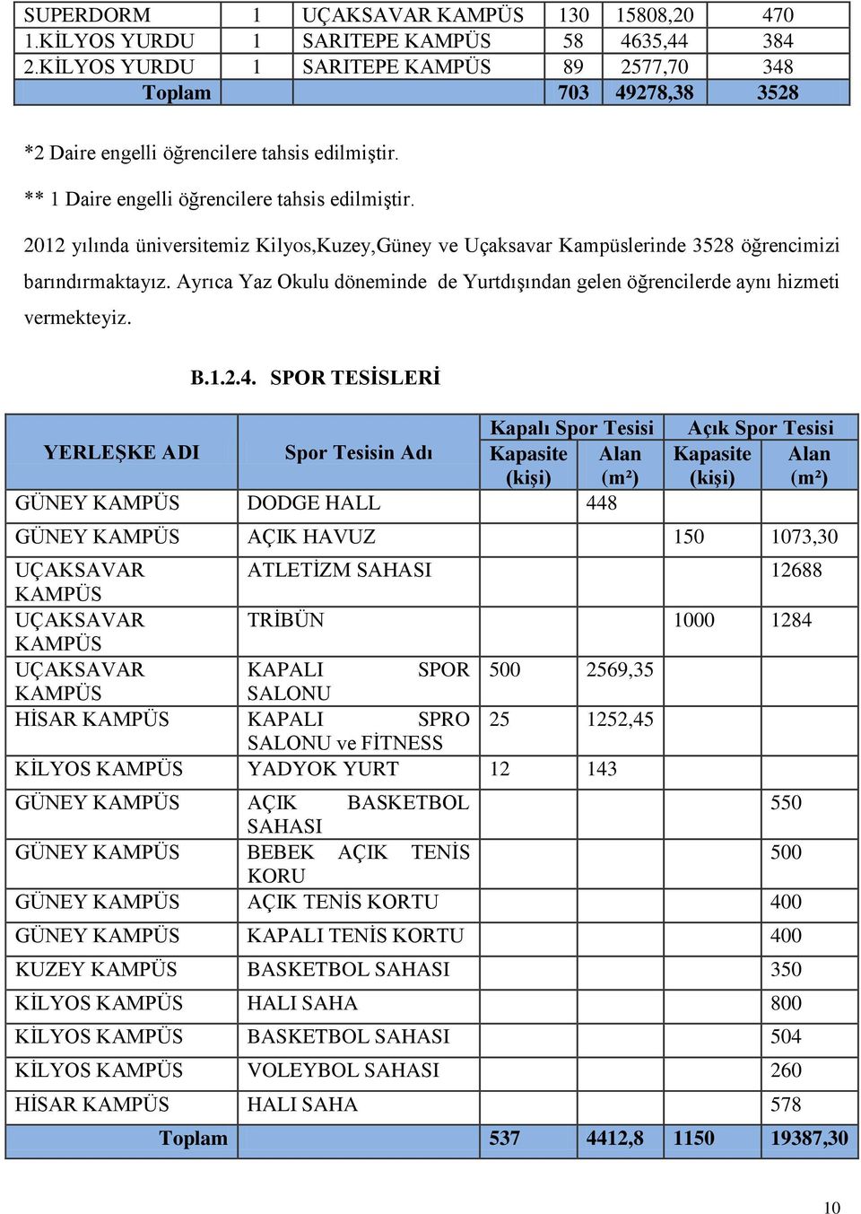 20 yılında üniversitemiz Kilyos,Kuzey,Güney ve Uçaksavar Kampüslerinde 3528 öğrencimizi barındırmaktayız. Ayrıca Yaz Okulu döneminde de Yurtdışından gelen öğrencilerde aynı hizmeti vermekteyiz. B.1.2.4.