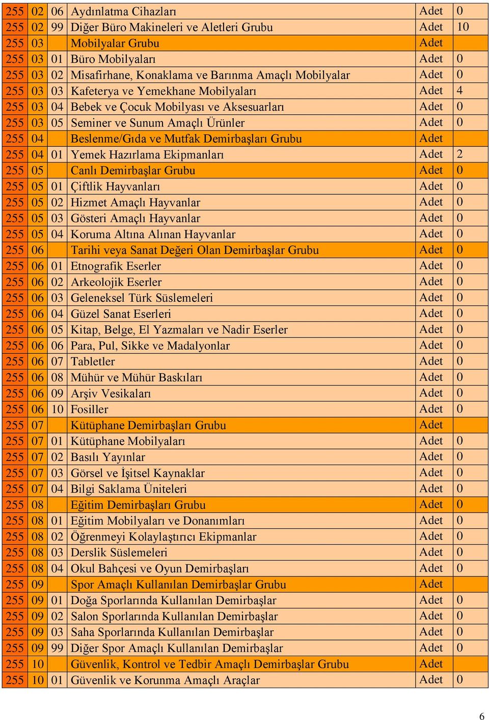 Beslenme/Gıda ve Mutfak Demirbaşları Grubu Adet 255 04 01 Yemek Hazırlama Ekipmanları Adet 2 255 05 Canlı Demirbaşlar Grubu Adet 0 255 05 01 Çiftlik Hayvanları Adet 0 255 05 02 Hizmet Amaçlı