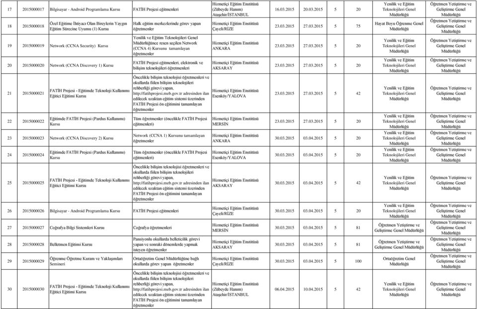 03.2015 27.03.2015 5 20 21 2015000021 Eğitici Eğitimi Öncelikle bilişim teknolojisi i ve 23.03.2015 27.03.2015 5 42 22 2015000022 Eğitimde FATİH Projesi (Pardus Kullanımı) Tüm (öncelikle FATİH Projesi eğitmenleri) 23.