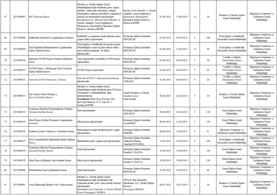 06.2015 12.06.2015 12 90 Hizmetleri Genel 70 2015000070 Eğitimde FATİH Projesi (Pardus Kullanımı) Tüm (öncelikle FATİH Projesi eğitmenleri) 01.06.2015 05.06.2015 5 20 71 2015000071 Eğitici Eğitimi 01.
