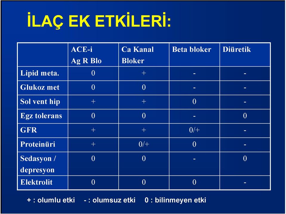 0 + - - Glukoz met 0 0 - - Sol vent hip + + 0 - Egz tolerans 0 0-0 GFR