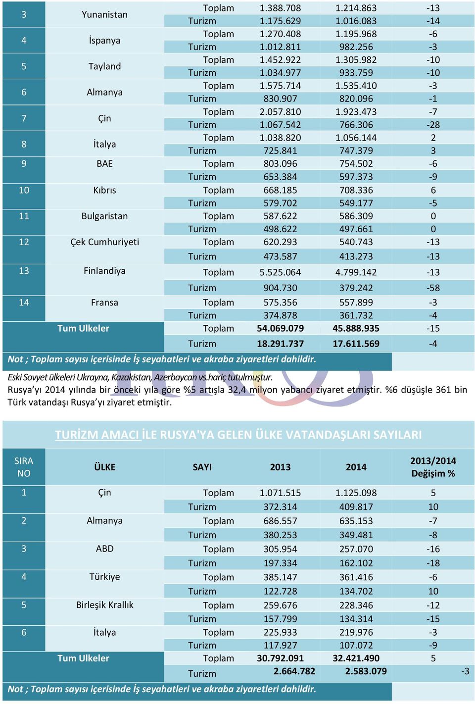 379 3 9 BAE Toplam 803.096 754.502-6 Turizm 653.384 597.373-9 10 Kıbrıs Toplam 668.185 708.336 6 Turizm 579.702 549.177-5 11 Bulgaristan Toplam 587.622 586.309 0 Turizm 498.622 497.