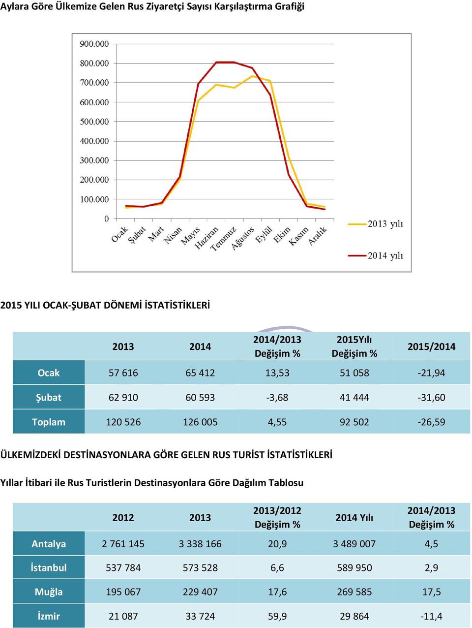 GELEN RUS TURİST İSTATİSTİKLERİ Yıllar İtibari ile Rus Turistlerin Destinasyonlara Göre Dağılım Tablosu 2012 2013 2013/2012 2014 Yılı 2014/2013 Antalya