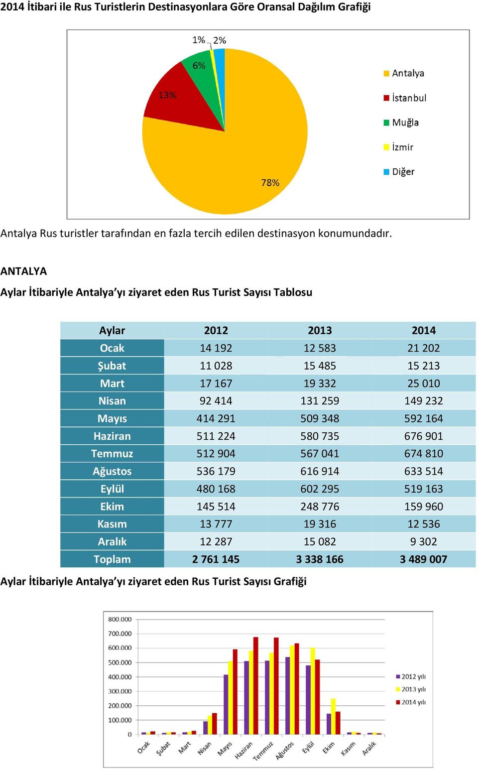 Nisan 92 414 131 259 149 232 Mayıs 414 291 509 348 592 164 Haziran 511 224 580 735 676 901 Temmuz 512 904 567 041 674 810 Ağustos 536 179 616 914 633 514 Eylül 480 168 602 295