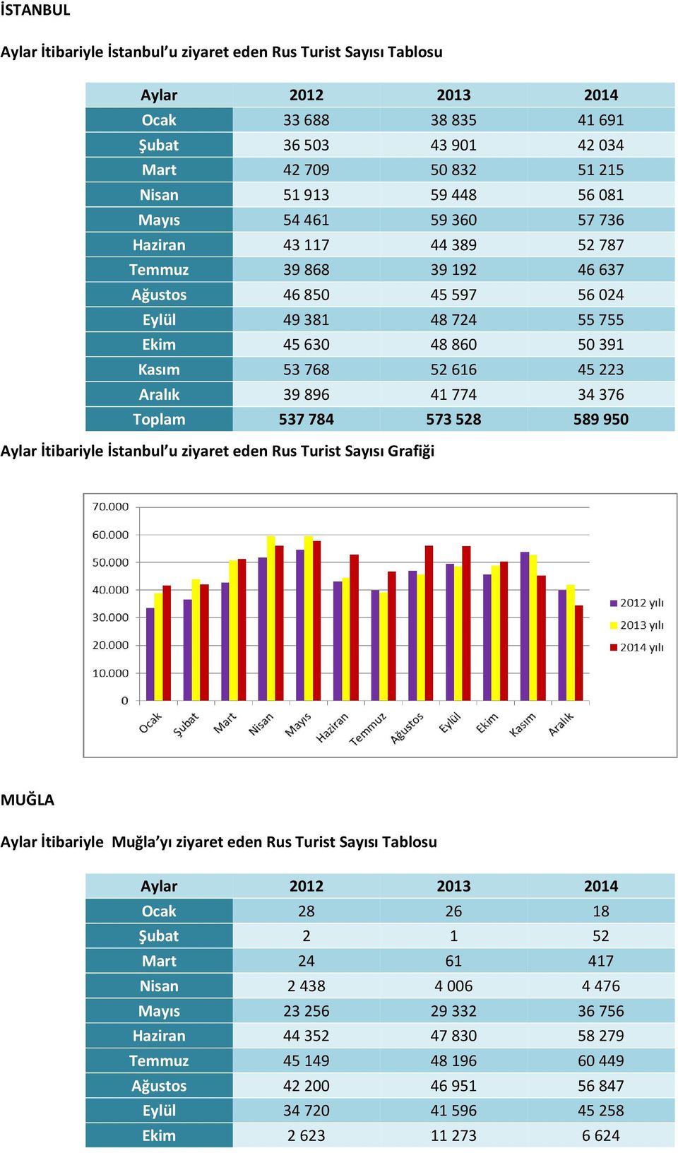 Aralık 39 896 41 774 34 376 Toplam 537 784 573 528 589 950 Aylar İtibariyle İstanbul u ziyaret eden Rus Turist Sayısı Grafiği MUĞLA Aylar İtibariyle Muğla yı ziyaret eden Rus Turist Sayısı Tablosu