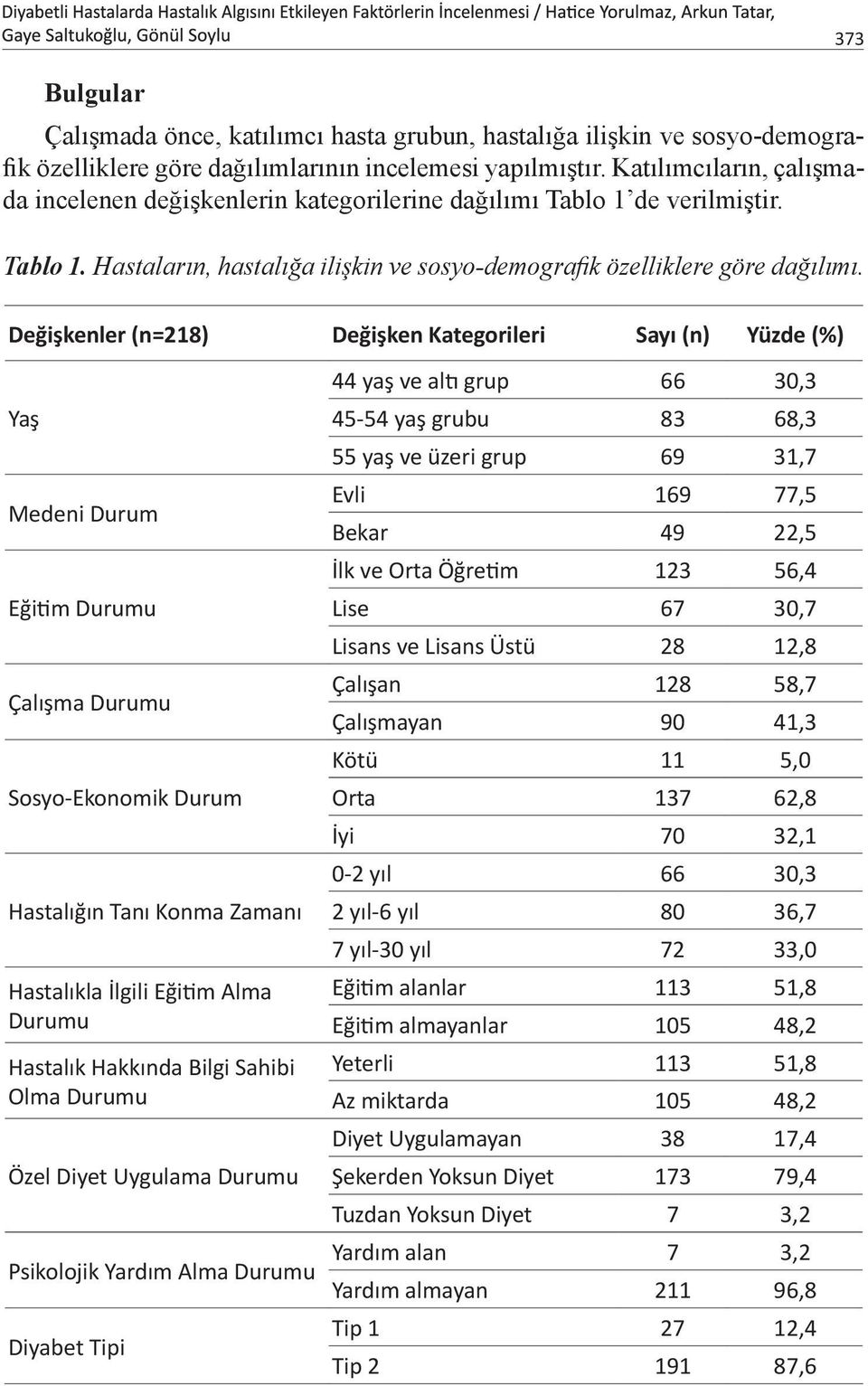 373 Değişkenler (n=218) Değişken Kategorileri Sayı (n) Yüzde (%) Yaş Medeni Durum Eğitim Durumu Çalışma Durumu Sosyo-Ekonomik Durum Hastalığın Tanı Konma Zamanı Hastalıkla İlgili Eğitim Alma Durumu