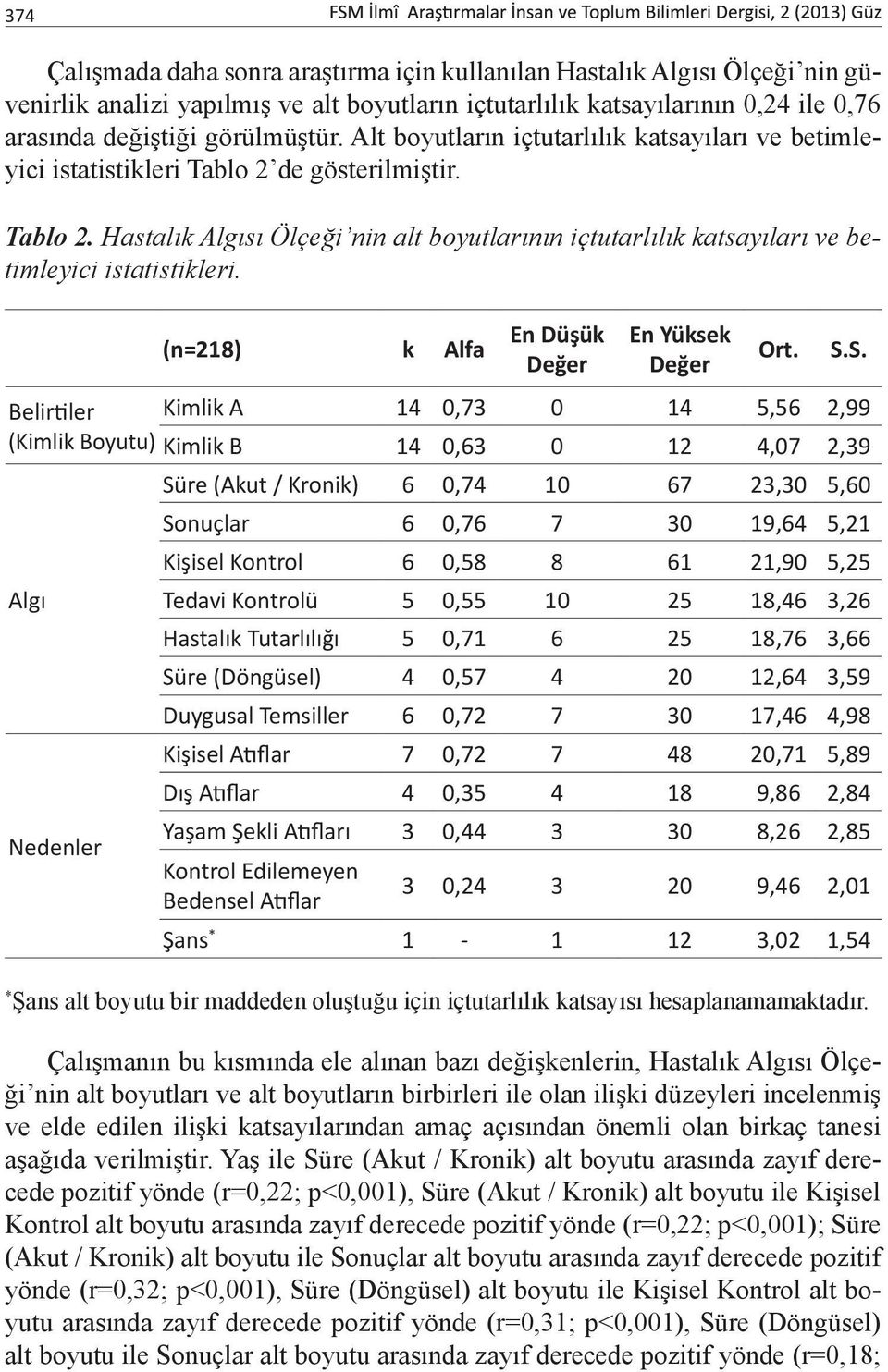 (n=218) k Alfa En Düşük Değer En Yüksek Değer Belirtiler Kimlik A 14 0,73 0 14 5,56 2,99 (Kimlik Boyutu) Kimlik B 14 0,63 0 12 4,07 2,39 Süre (Akut / Kronik) 6 0,74 10 67 23,30 5,60 Sonuçlar 6 0,76 7