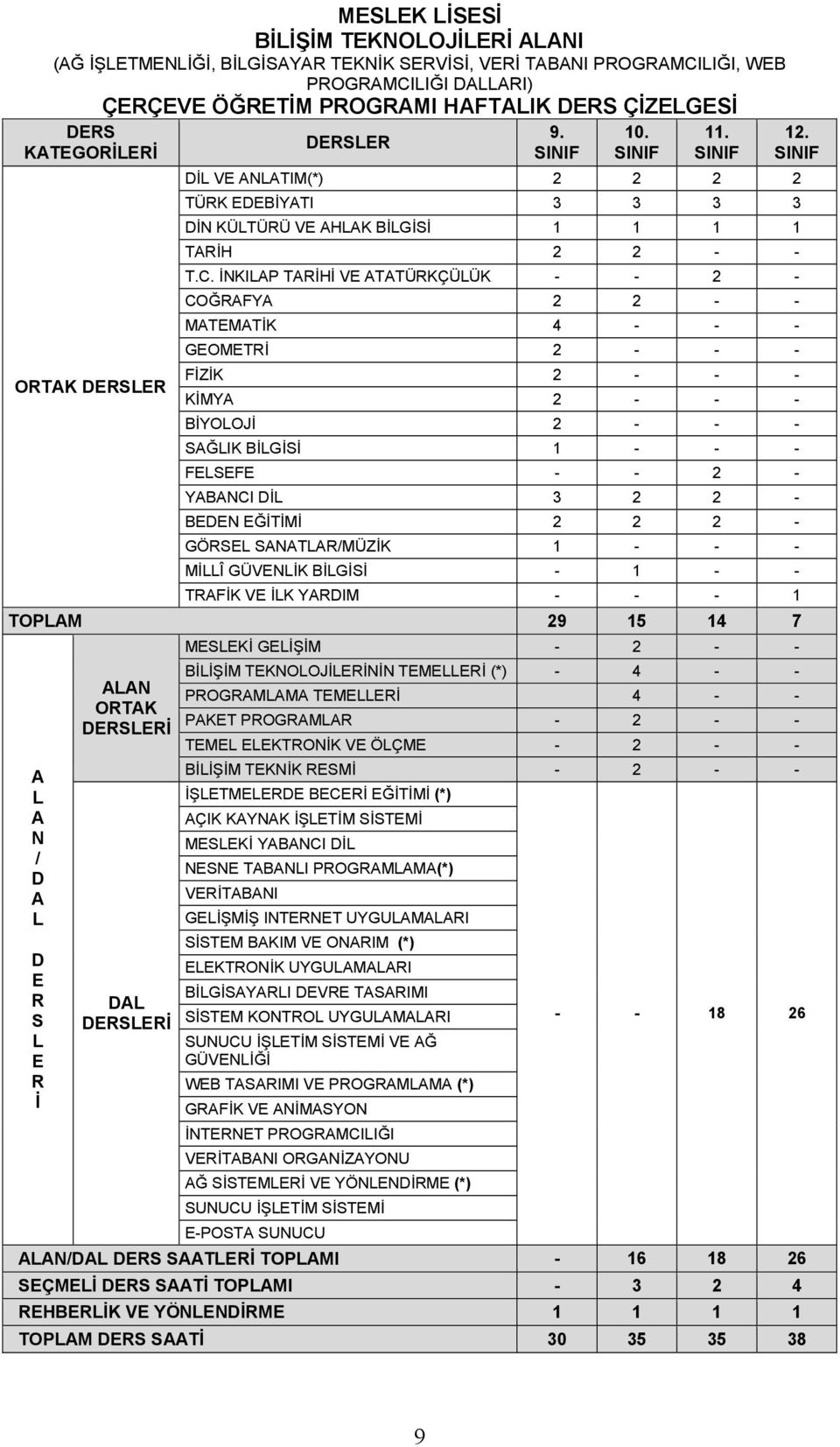 İNKILAP TARİHİ VE ATATÜRKÇÜLÜK - - 2 - COĞRAFYA 2 2 - - MATEMATİK 4 - - - GEOMETRİ 2 - - - FİZİK 2 - - - KİMYA 2 - - - BİYOLOJİ 2 - - - SAĞLIK BİLGİSİ 1 - - - FELSEFE - - 2 - YABANCI DİL 3 2 2 -