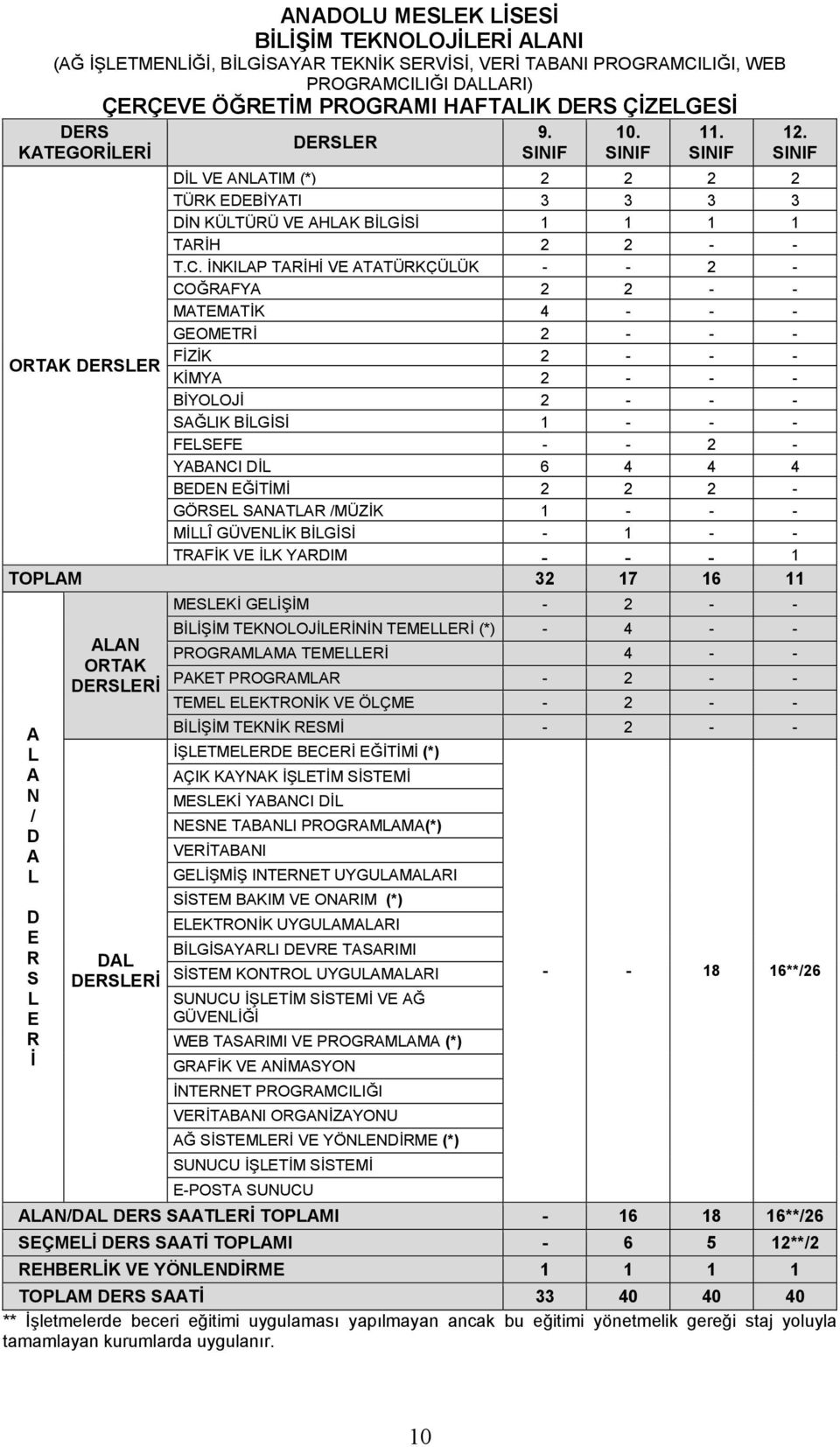 İNKILAP TARİHİ VE ATATÜRKÇÜLÜK - - 2 - COĞRAFYA 2 2 - - MATEMATİK 4 - - - GEOMETRİ 2 - - - ORTAK DERSLER FİZİK 2 - - - KİMYA 2 - - - BİYOLOJİ 2 - - - SAĞLIK BİLGİSİ 1 - - - FELSEFE - - 2 - YABANCI