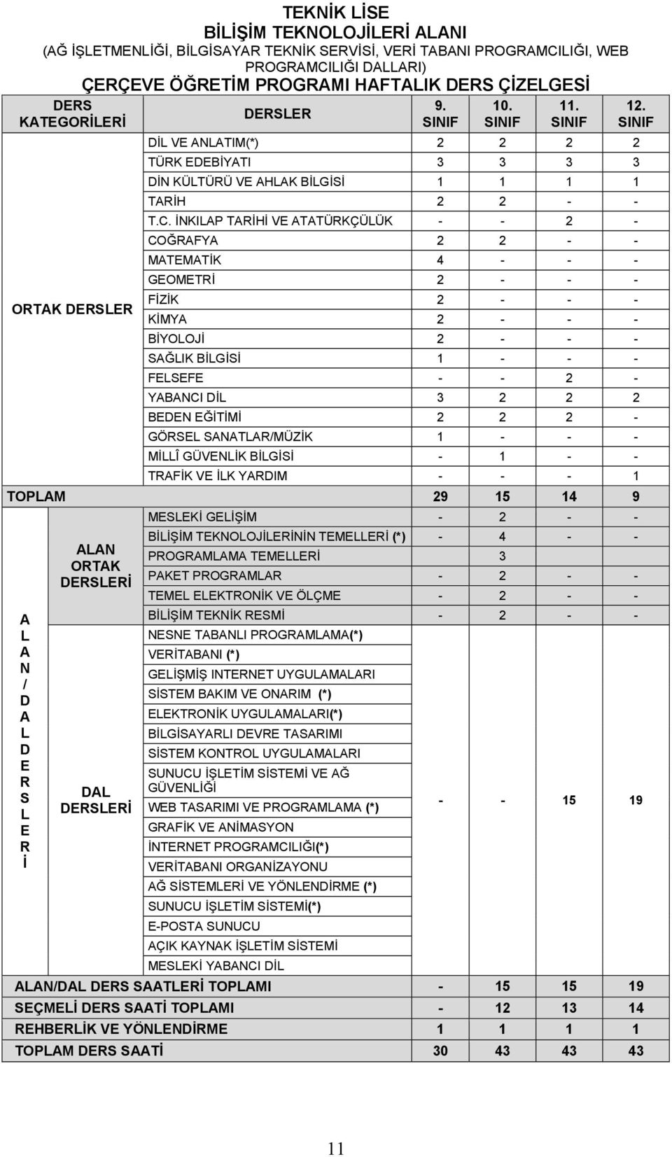 İNKILAP TARİHİ VE ATATÜRKÇÜLÜK - - 2 - COĞRAFYA 2 2 - - MATEMATİK 4 - - - GEOMETRİ 2 - - - FİZİK 2 - - - KİMYA 2 - - - BİYOLOJİ 2 - - - SAĞLIK BİLGİSİ 1 - - - FELSEFE - - 2 - YABANCI DİL 3 2 2 2