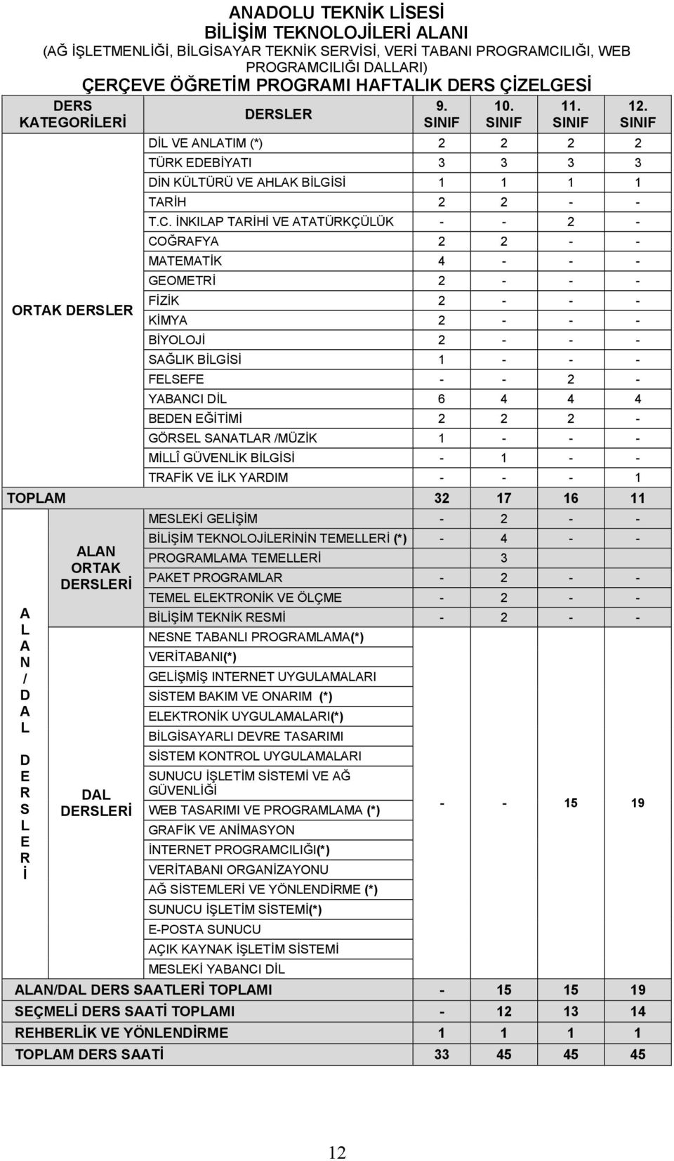 İNKILAP TARİHİ VE ATATÜRKÇÜLÜK - - 2 - COĞRAFYA 2 2 - - MATEMATİK 4 - - - GEOMETRİ 2 - - - FİZİK 2 - - - KİMYA 2 - - - BİYOLOJİ 2 - - - SAĞLIK BİLGİSİ 1 - - - FELSEFE - - 2 - YABANCI DİL 6 4 4 4