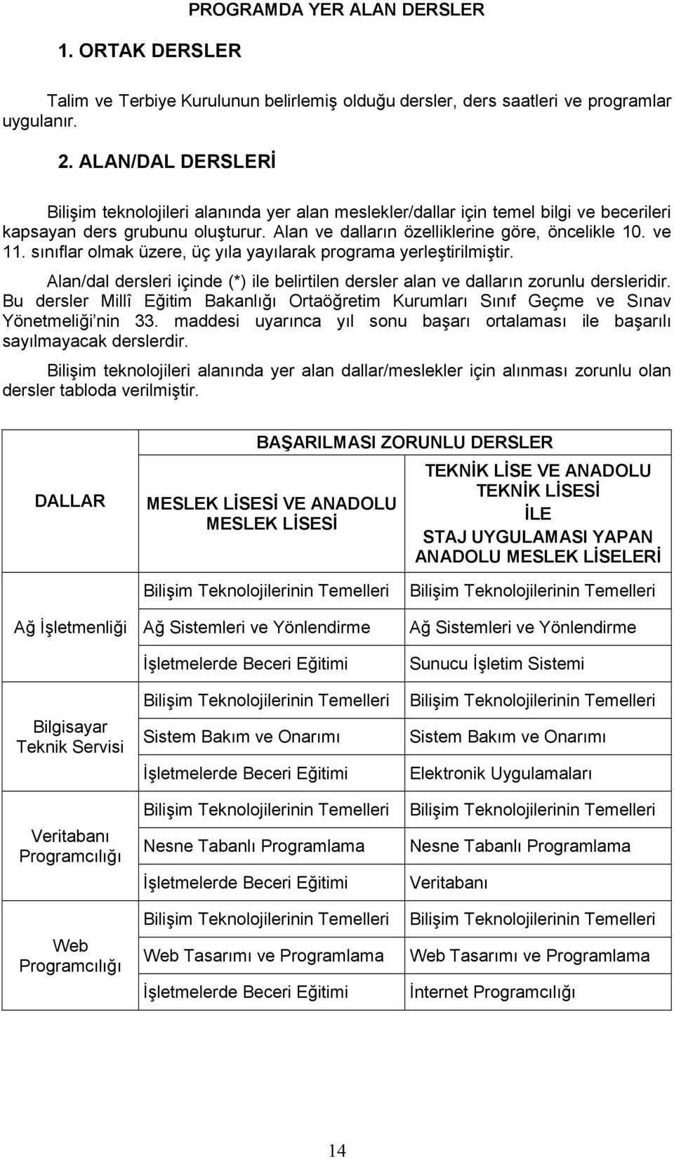 sınıflar olmak üzere, üç yıla yayılarak programa yerleştirilmiştir. Alan/dal dersleri içinde (*) ile belirtilen dersler alan ve dalların zorunlu dersleridir.