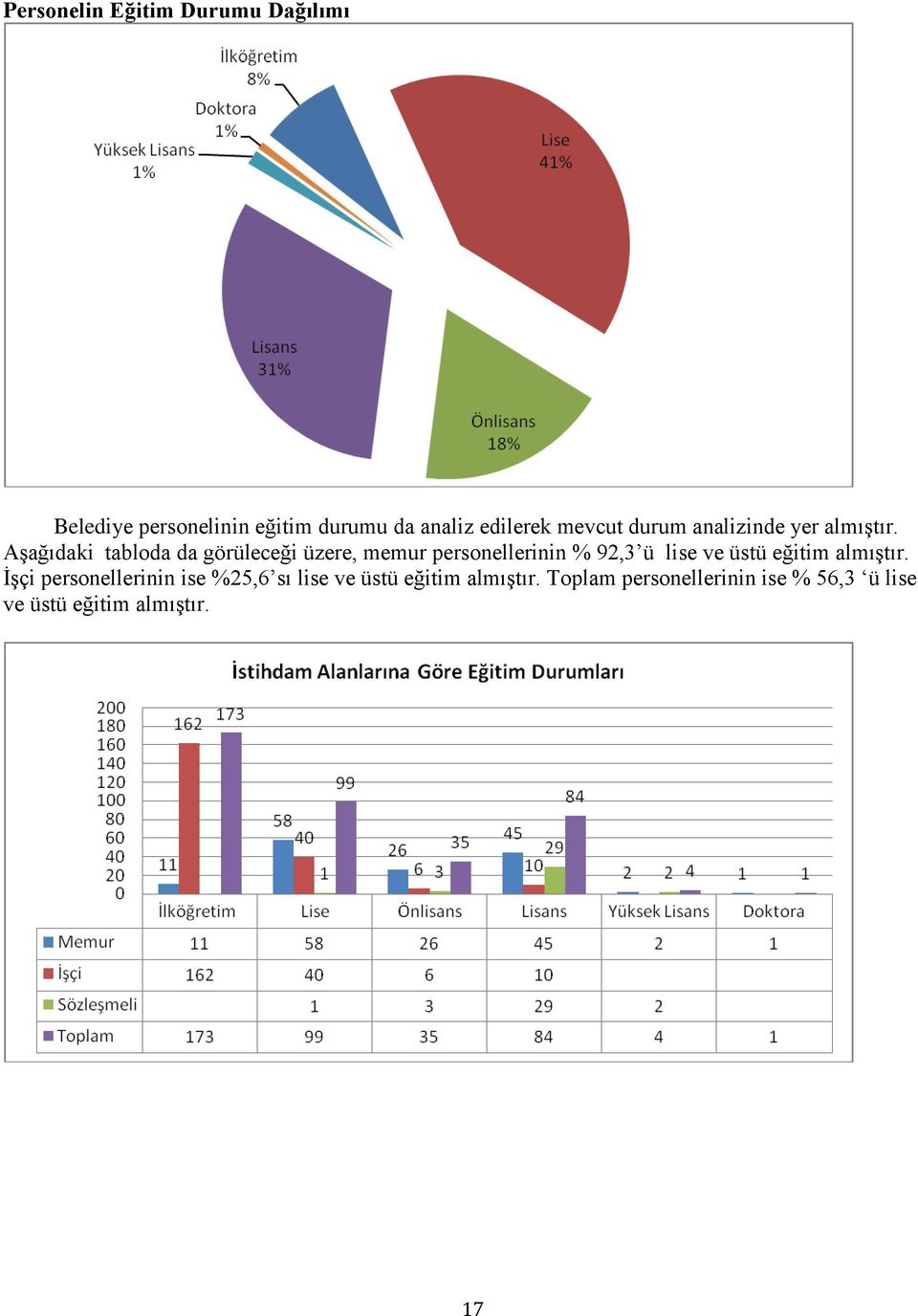 Aşağıdaki tabloda da görüleceği üzere, memur personellerinin % 92,3 ü lise ve üstü eğitim