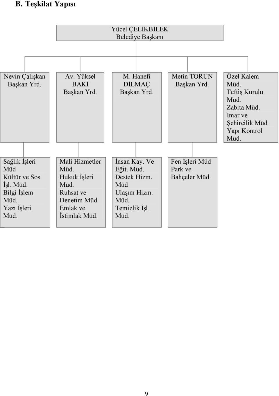 Yapı Kontrol Müd. Sağlık İşleri Müd Kültür ve Sos. İşl. Müd. Bilgi İşlem Müd. Yazı İşleri Müd. Mali Hizmetler Müd. Hukuk İşleri Müd.