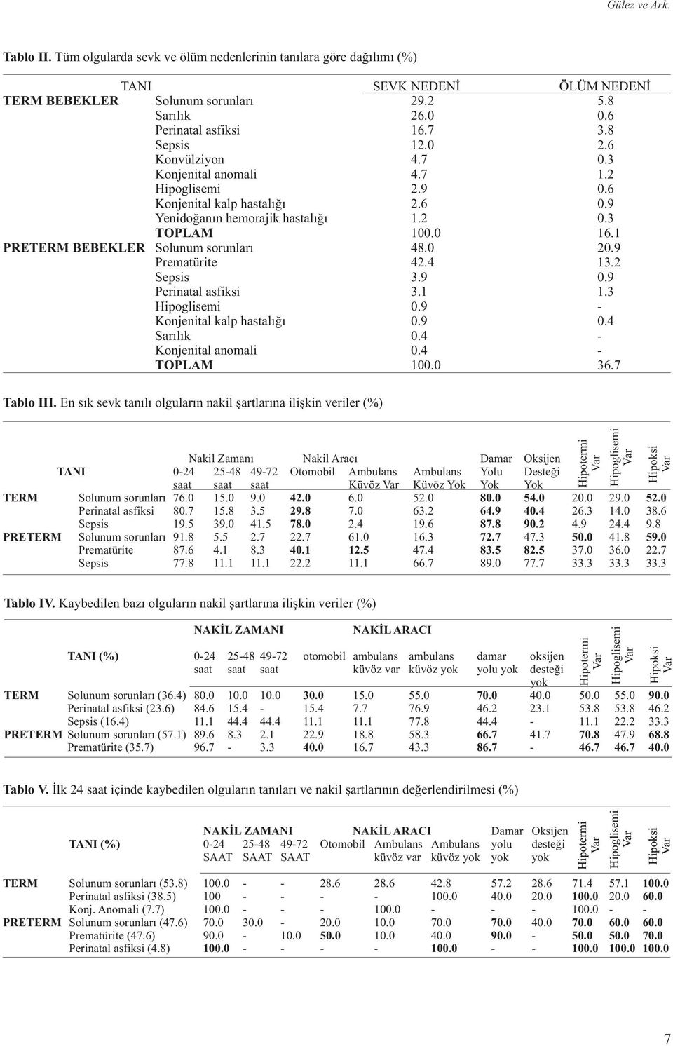 0 16.1 Solunum sorunlarý 48.0 20.9 Prematürite 42.4 13.2 Sepsis 3.9 0.9 Perinatal asfiksi 3.1 1.3 Hipoglisemi 0.9 - Konjenital kalp hastalýðý 0.9 0.4 Sarýlýk 0.4 - Konjenital anomali 0.4 - TOPLAM 100.