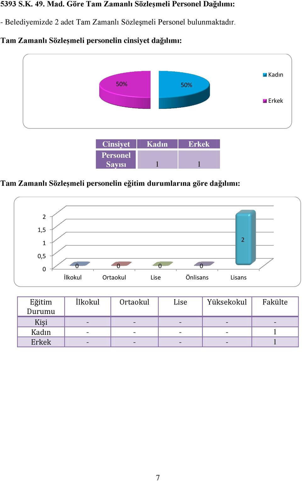 Tam Zamanlı SözleĢmeli personelin cinsiyet dağılımı: 50% 50% Kadın Erkek Cinsiyet Kadın Erkek Personel Sayısı 1 1 Tam