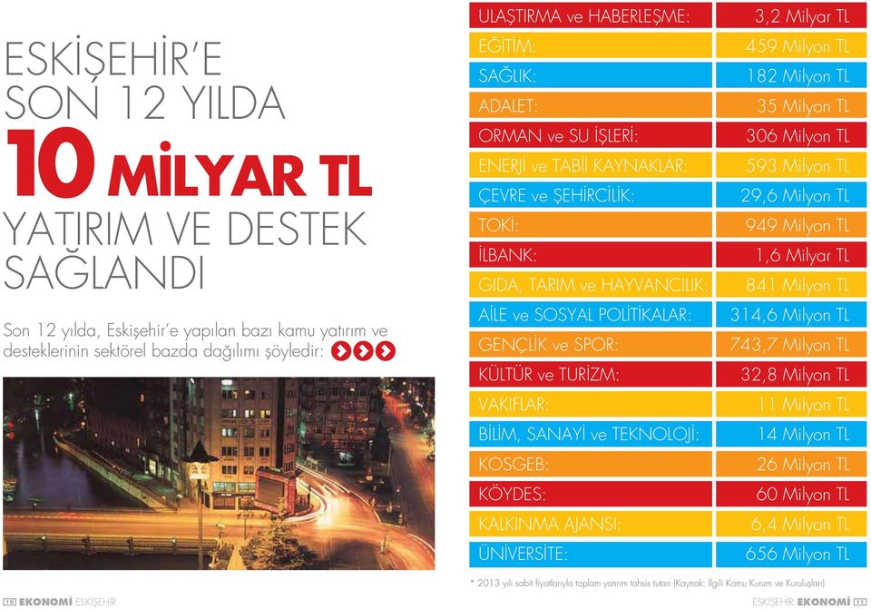 VAKIFLAR: BİLİM, SANAYİ ve TEKNOLOJİ: KOSGEB: KÖYDES: KALKINMA AJANSI: ÜNİVERSİTE: 3,2 Milyar TL 459 Milyon TL 182 Milyon TL 35 Milyon TL 306 Milyon TL 593 Milyon TL 29,6 Milyon TL 949 Milyon TL 1,6