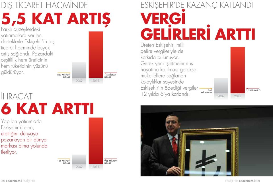 İHRACAT 289 MİLYON DOLAR 2002 6 KAT ARTTI 2013 1,6 MİLYAR DOLAR ESKİŞEHİR DE KAZANÇ KATLANDI VERGİ GELİRLERİ ARTTI Üreten Eskişehir, milli gelire vergileriyle de katkıda bulunuyor.