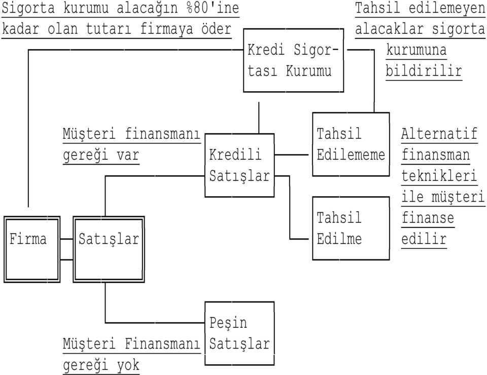 Tahsil Alternatif gereği var Kredili Edilememe finansman Satışlar teknikleri ile