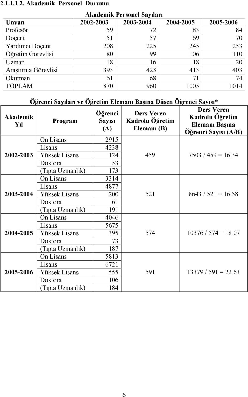 110 Uzman 18 16 18 20 Araştırma Görevlisi 393 423 413 403 Okutman 61 68 71 74 TOPLAM 870 960 1005 1014 Akademik Yıl 2002-2003 2003-2004 2004-2005 2005-2006 Öğrenci Sayıları ve Öğretim Elemanı Başına