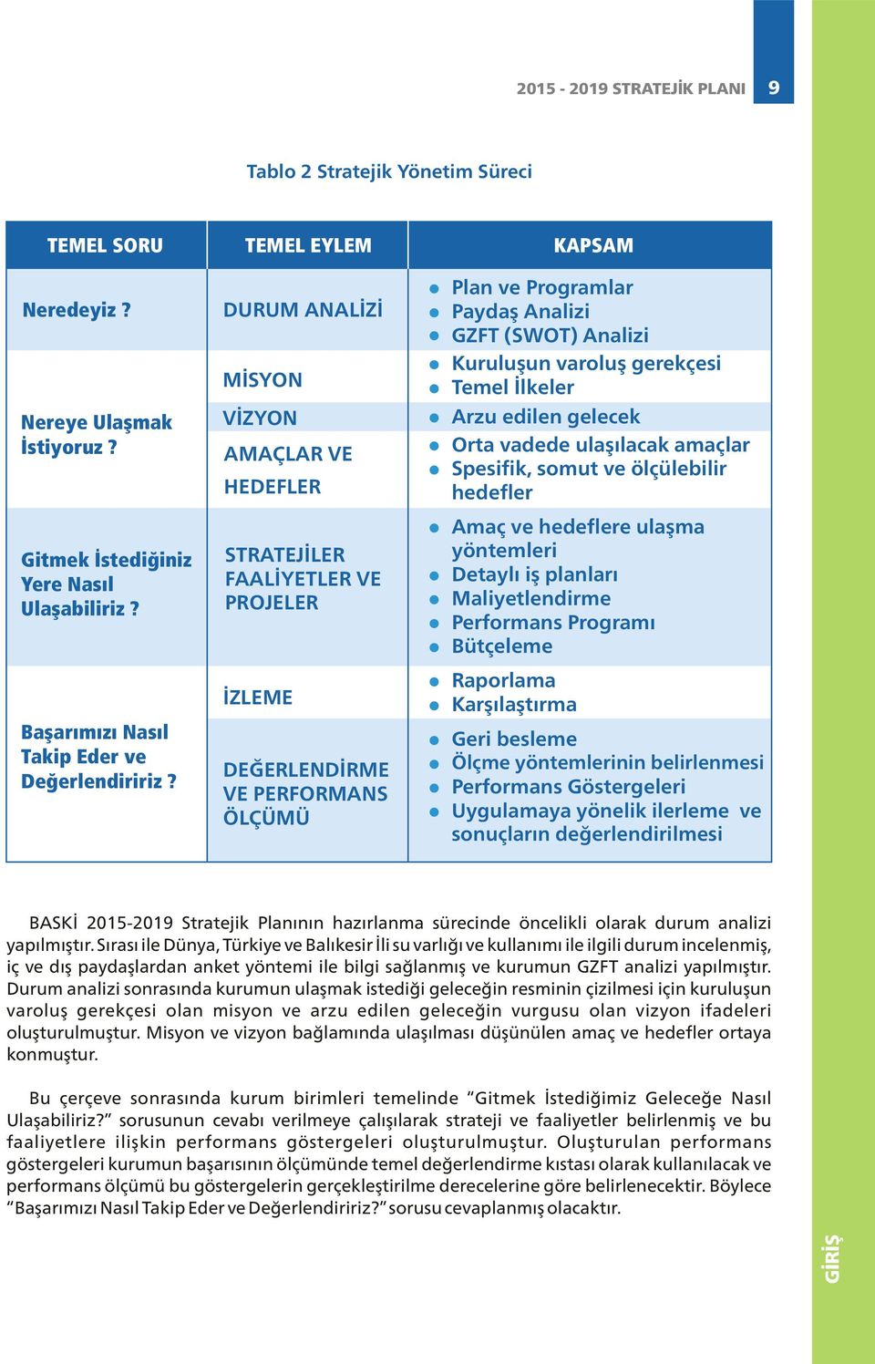 DURUM ANALİZİ MİSYON VİZYON AMAÇLAR VE HEDEFLER STRATEJİLER FAALİYETLER VE PROJELER İZLEME DEĞERLENDİRME VE PERFORMANS ÖLÇÜMÜ Plan ve Programlar Paydaş Analizi GZFT (SWOT) Analizi Kuruluşun varoluş