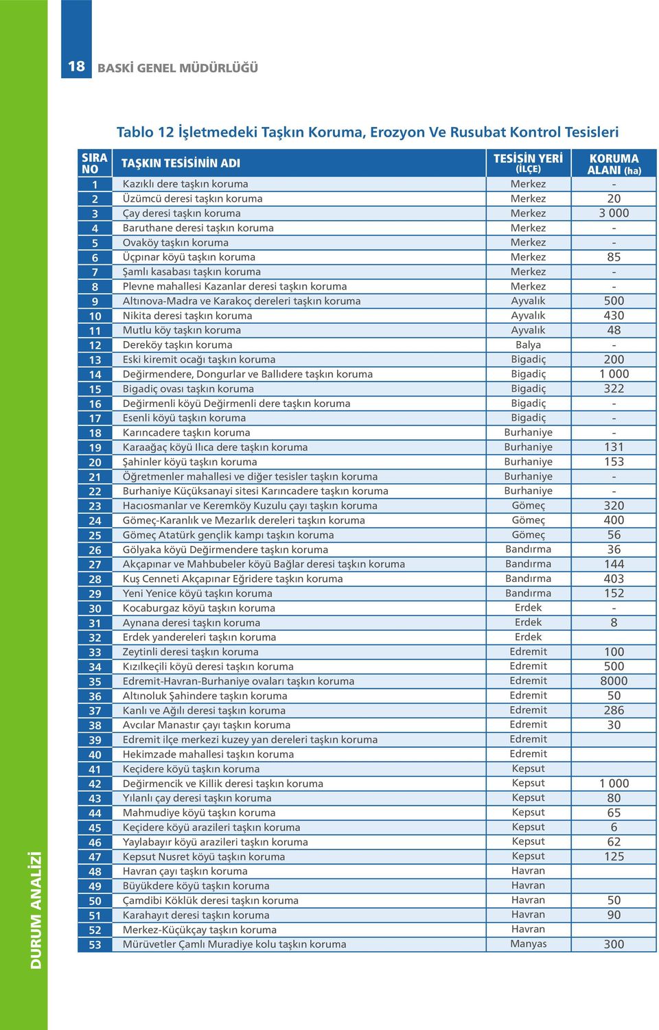 mahallesi Kazanlar deresi taşkın koruma Altınova-Madra ve Karakoç dereleri taşkın koruma Nikita deresi taşkın koruma Mutlu köy taşkın koruma Dereköy taşkın koruma Eski kiremit ocağı taşkın koruma