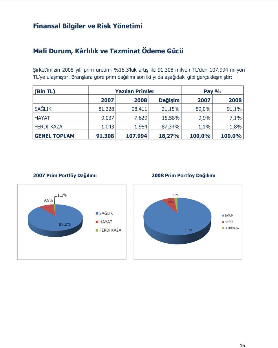Branşlara göre prim dağılımı son iki yılda aşağıdaki gibi gerçekleşmiştir: (Bin TL) Yazılan Primler Pay % 2007 2008 Değişim 2007 2008