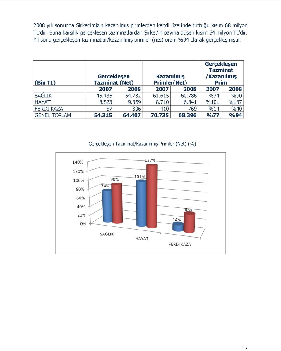 Yıl sonu gerçekleşen tazminatlar/kazanılmış primler (net) oranı %94 olarak gerçekleşmiştir.