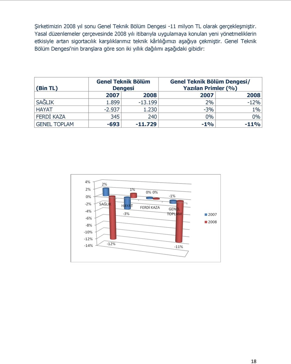 teknik kârlılığımızı aşağıya çekmiştir.