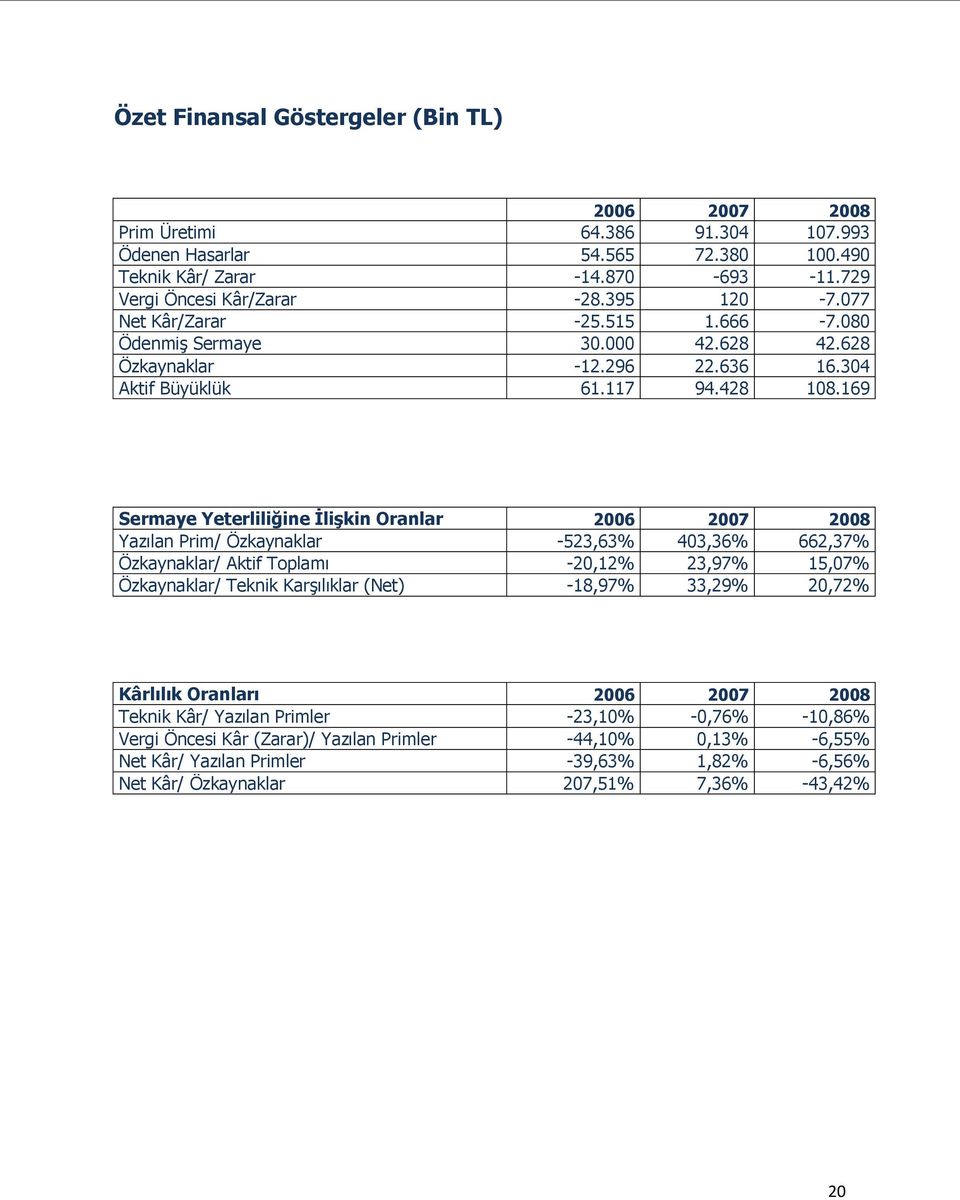 169 Sermaye Yeterliliğine İlişkin Oranlar 2006 2007 2008 Yazılan Prim/ Özkaynaklar -523,63% 403,36% 662,37% Özkaynaklar/ Aktif Toplamı -20,12% 23,97% 15,07% Özkaynaklar/ Teknik Karşılıklar (Net)