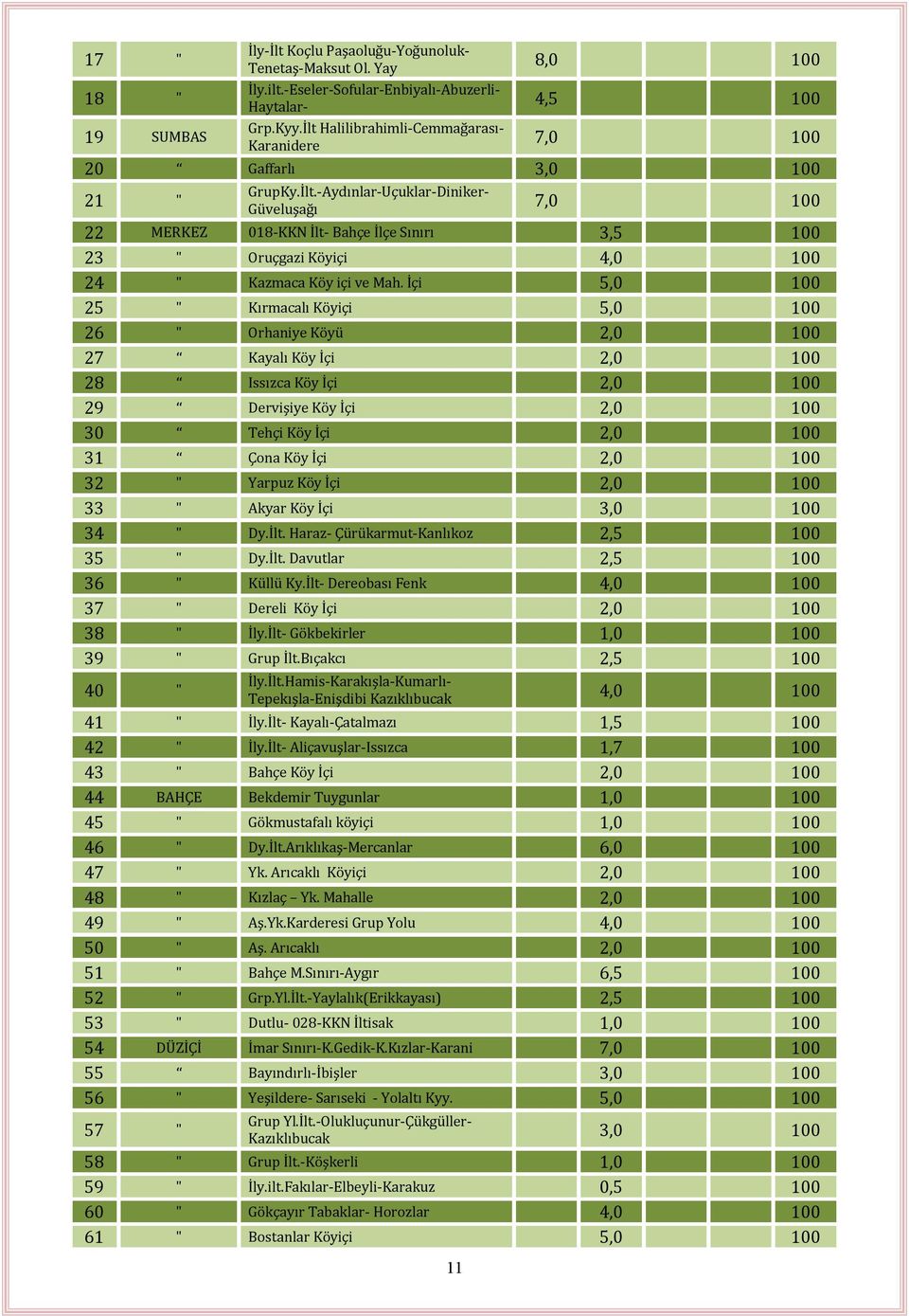 İçi 5,0 100 25 " Kırmacalı Köyiçi 5,0 100 26 " Orhaniye Köyü 2,0 100 27 Kayalı Köy İçi 2,0 100 28 Issızca Köy İçi 2,0 100 29 Dervişiye Köy İçi 2,0 100 30 Tehçi Köy İçi 2,0 100 31 Çona Köy İçi 2,0 100