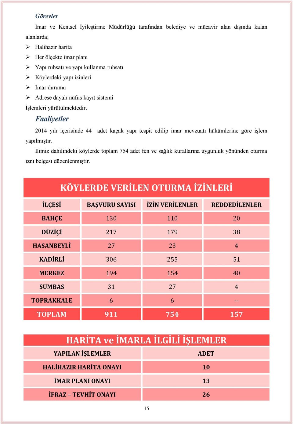 Faaliyetler 2014 yılı içerisinde 44 adet kaçak yapı tespit edilip imar mevzuatı hükümlerine göre işlem yapılmıştır.