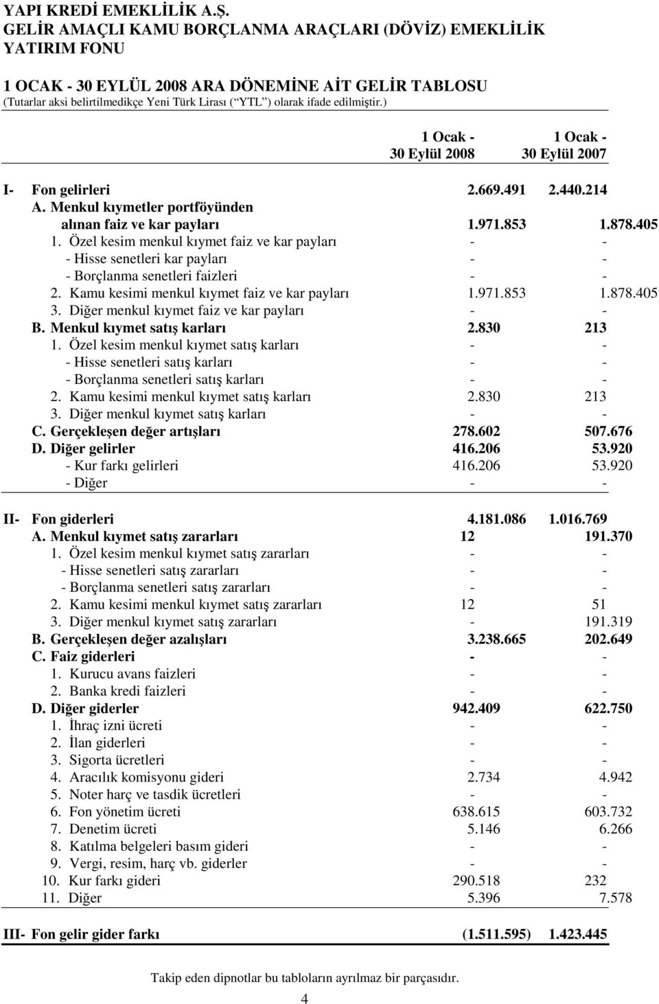 Özel kesim menkul kıymet faiz ve kar payları - - - Hisse senetleri kar payları - - - Borçlanma senetleri faizleri - - 2. Kamu kesimi menkul kıymet faiz ve kar payları 1.971.853 1.878.405 3.