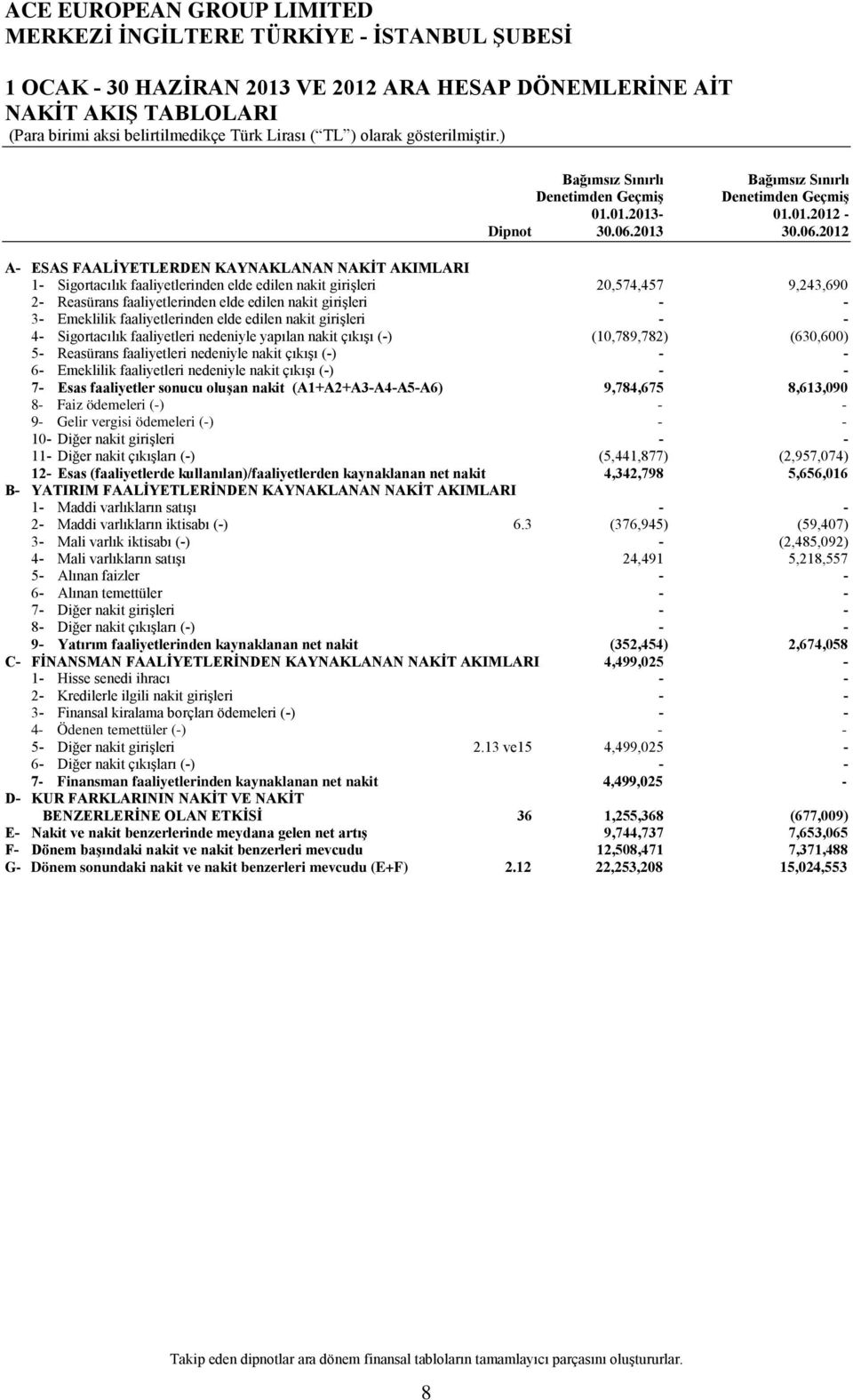 2012 A- ESAS FAALİYETLERDEN KAYNAKLANAN NAKİT AKIMLARI 1- Sigortacılık faaliyetlerinden elde edilen nakit girişleri 20,574,457 9,243,690 2- Reasürans faaliyetlerinden elde edilen nakit girişleri - -