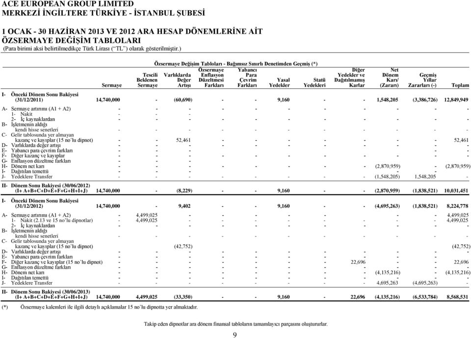 Zararları (-) Toplam I- Önceki Dönem Sonu Bakiyesi (31/12/2011) 14,740,000 - (60,690) - - 9,160 - - 1,548,205 (3,386,726) 12,849,949 A- Sermaye artırımı (A1 + A2) - - - - - - - - - - - 1- Nakit - - -