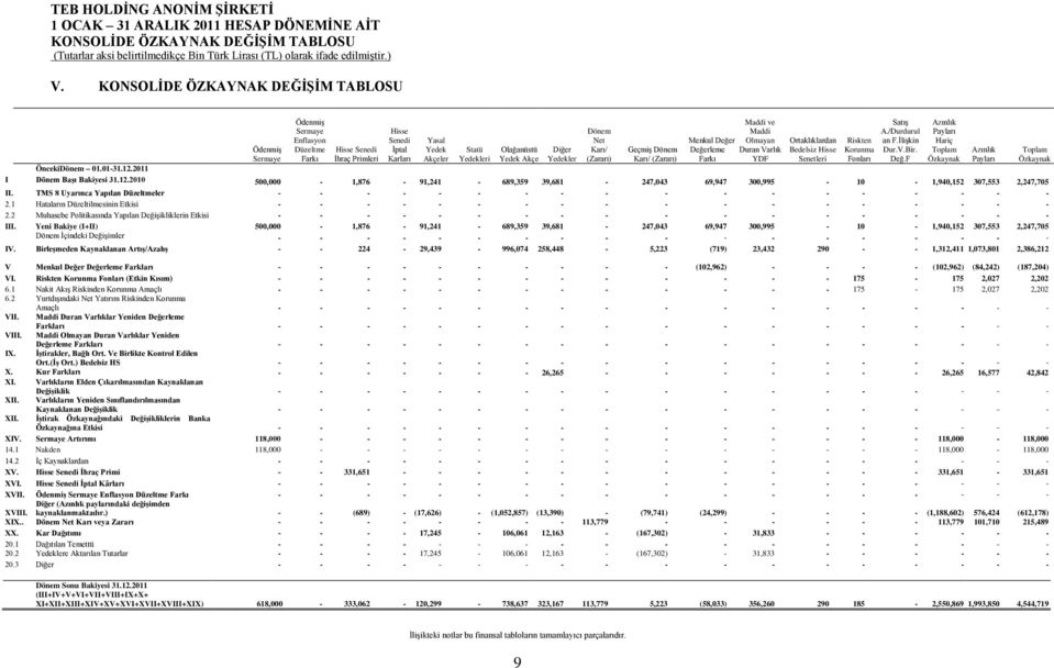 Akçe ÖncekiDönem 01.01-31.12.2011 I Dönem Başı Bakiyesi 31.12.2010 500,000-1,876-91,241-689,359 39,681-247,043 69,947 300,995-10 - 1,940,152 307,553 2,247,705 II.