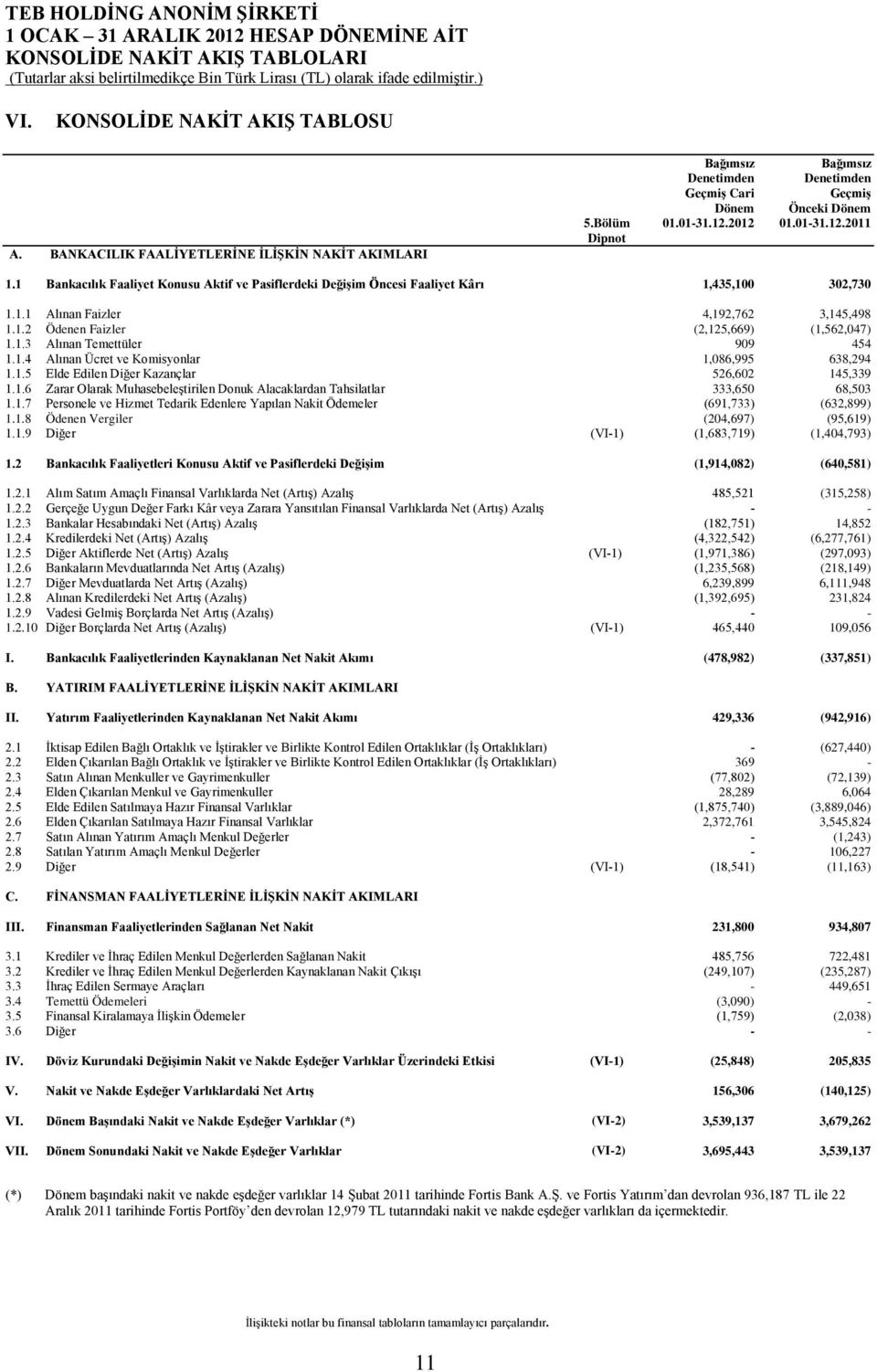 1 Bankacılık Faaliyet Konusu Aktif ve Pasiflerdeki Değişim Öncesi Faaliyet Kârı 1,435,100 302,730 1.1.1 Alınan Faizler 4,192,762 3,145,498 1.1.2 Ödenen Faizler (2,125,669) (1,562,047) 1.1.3 Alınan Temettüler 909 454 1.