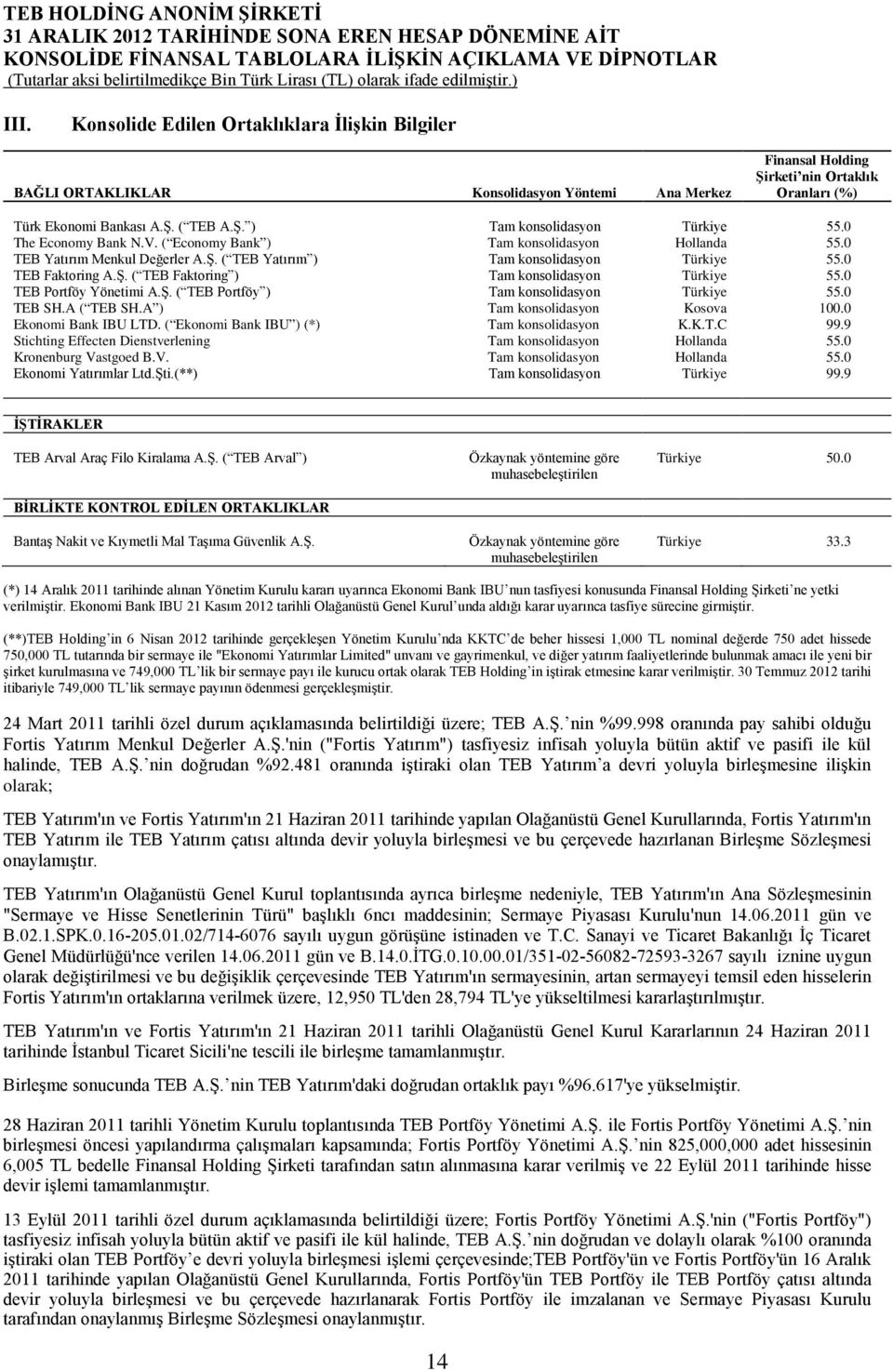 0 TEB Portföy Yönetimi A.Ş. ( TEB Portföy ) Tam konsolidasyon Türkiye 55.0 TEB SH.A ( TEB SH.A ) Tam konsolidasyon Kosova 100.0 Ekonomi Bank IBU LTD. ( Ekonomi Bank IBU ) (*) Tam konsolidasyon K.K.T.C 99.